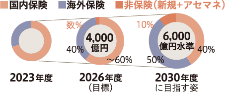 非保険領域の修正利益占率目標グラフ