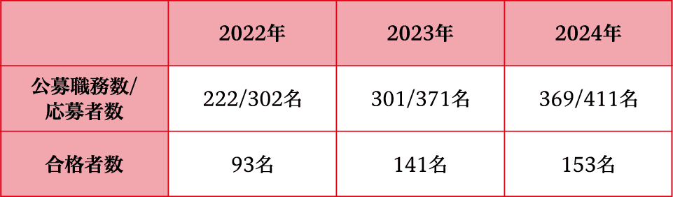柔軟な働き方に関する表