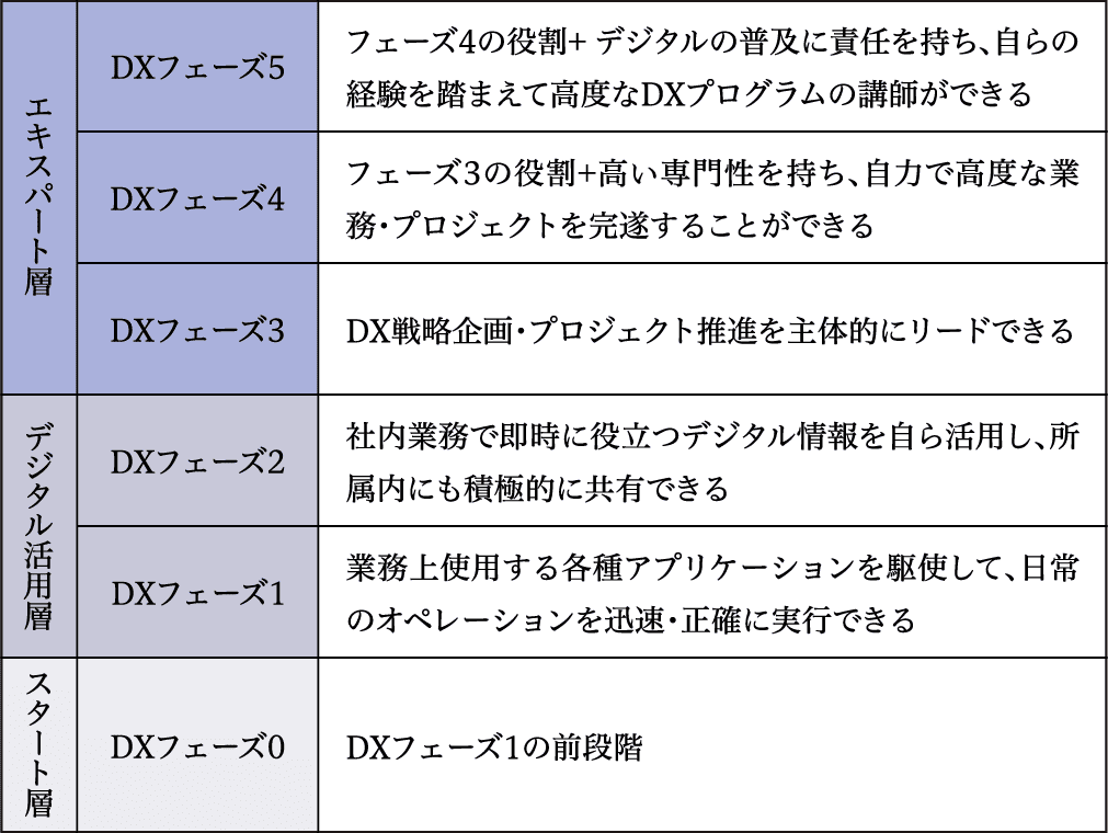 DX人財育成の表