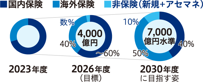 非保険領域の修正利益占率目標グラフ
