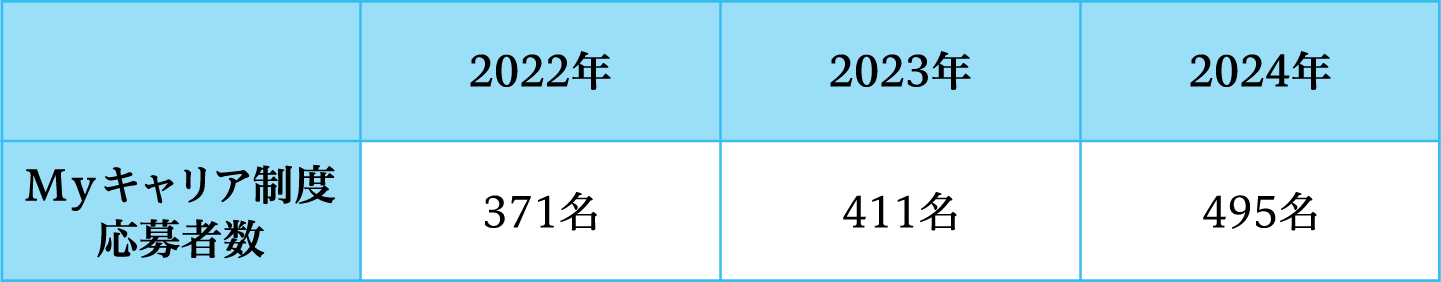 柔軟な働き方に関する表