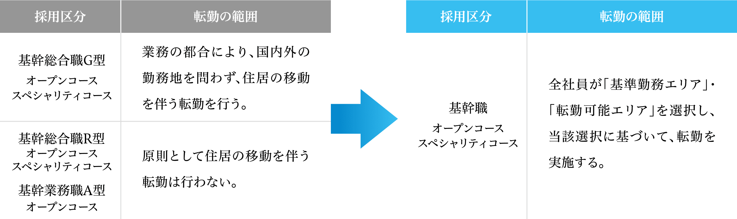 同意のない転勤の廃止