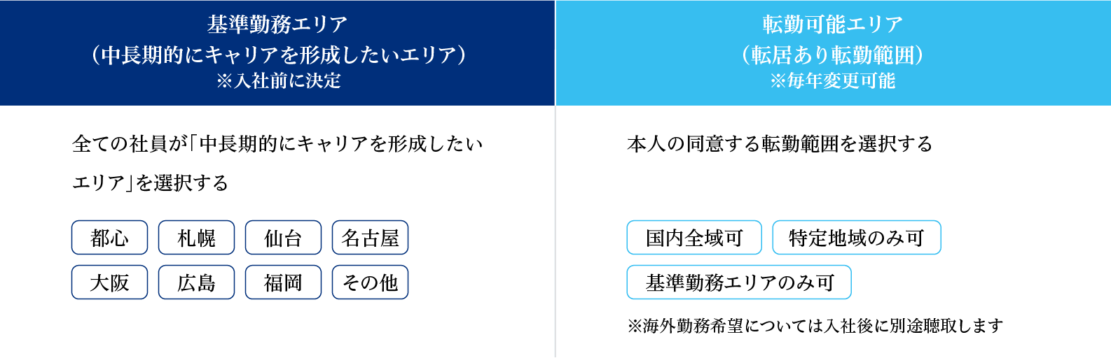 「基準勤務エリア」・「転勤可能エリア」の概要