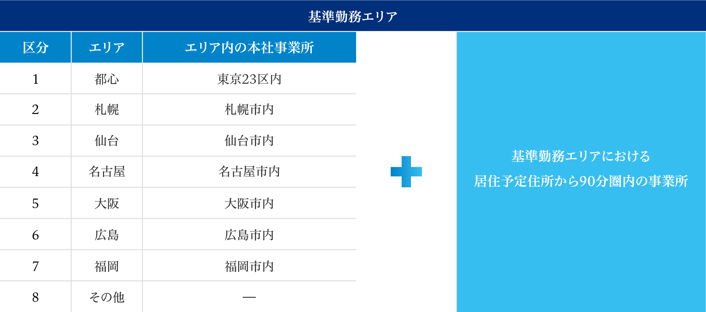 「基準勤務エリア」の詳細