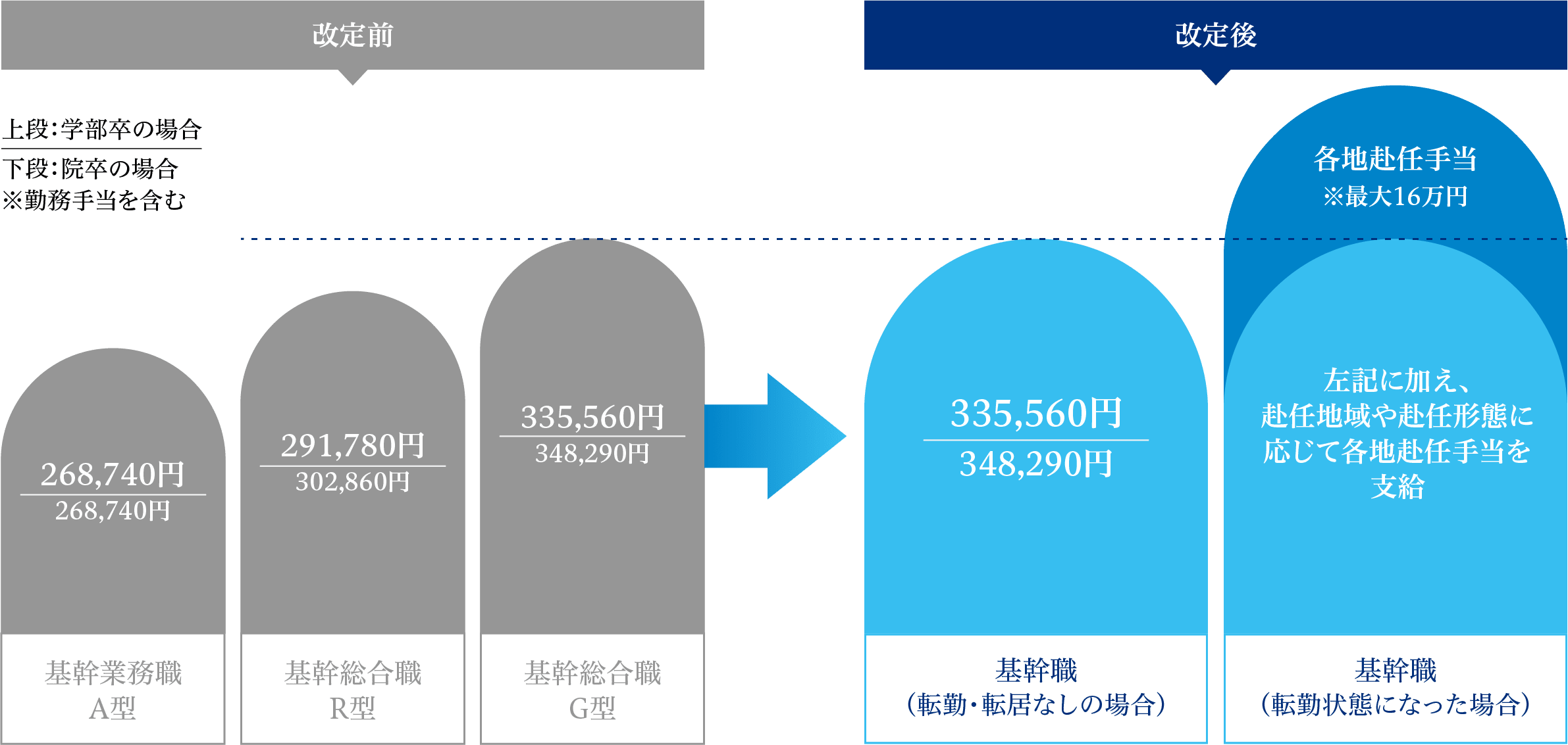 初任給について
