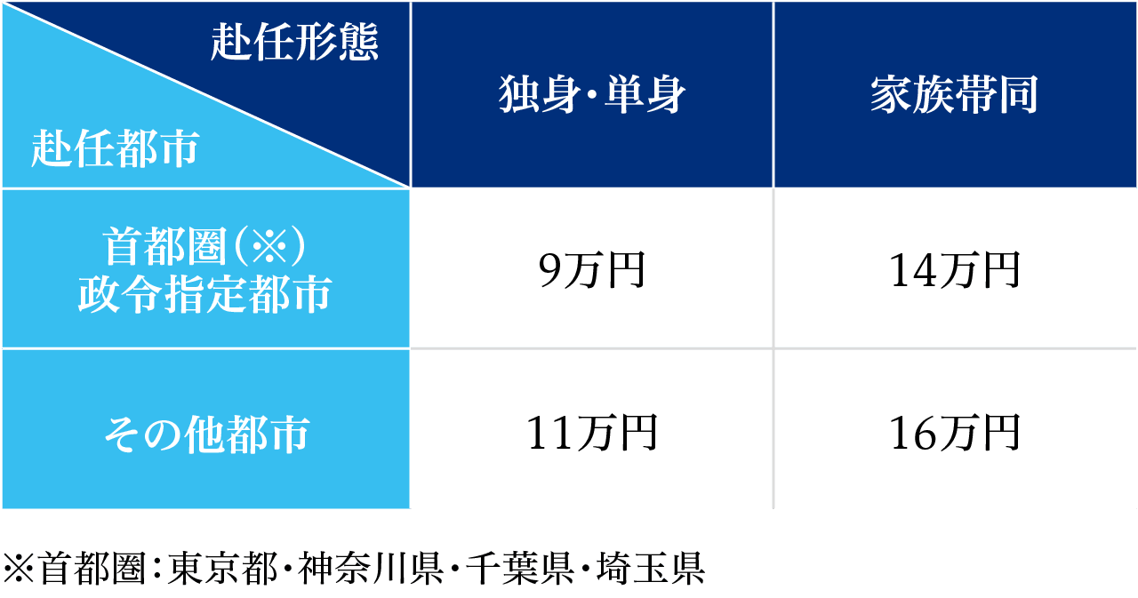 「国内全国転勤可能」を選択し、実際に転勤した場合に支給される「各地赴任手当」