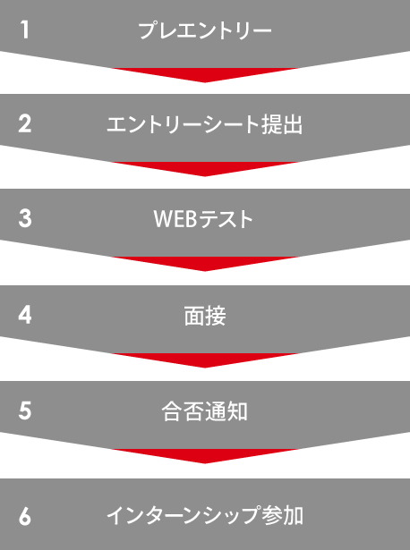 申し込みフロー