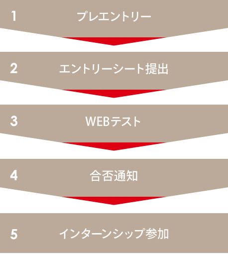 申し込みフロー