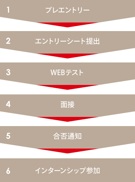 申し込みフロー