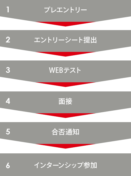申し込みフロー