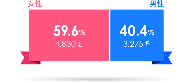 女性59.6%4,830名 男性40.4%3,275名
