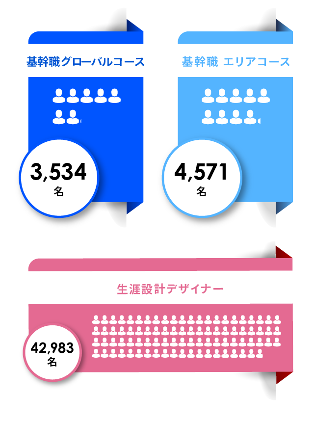 基幹職グローバル職3,534名 基幹職エリア職4,571名 生涯設計パートナー42,983名