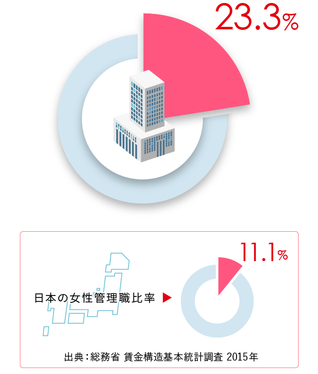 23.3% 日本の女性管理職比率11.1%