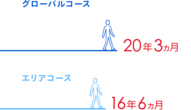 グローバル職員20年3か月 エリア職職員16年6か月